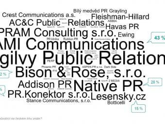 Native PR patří mezi tři nejznámější PR agentury v ČR